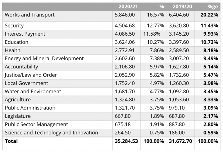 Uganda budget 2020/21 What is in it for you? Mustapha B Mugisa. Mr