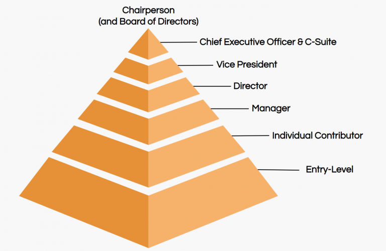 job-title-hierarchy-ongig-mustapha-b-mugisa-mr-strategy